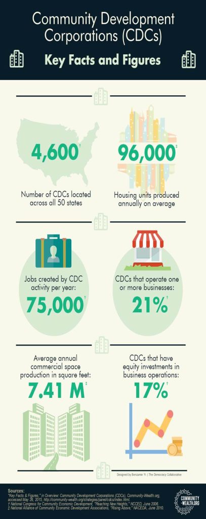 Community Development Corporations Key Facts and Figures